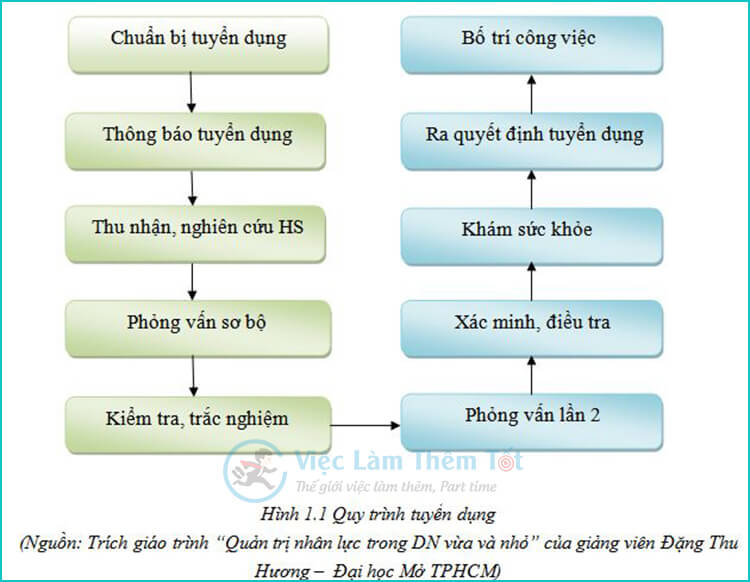 Sơ đồ quy trình tuyển dụng nhân sự chuẩn nhất từ A đến Z trong doanh nghiệp